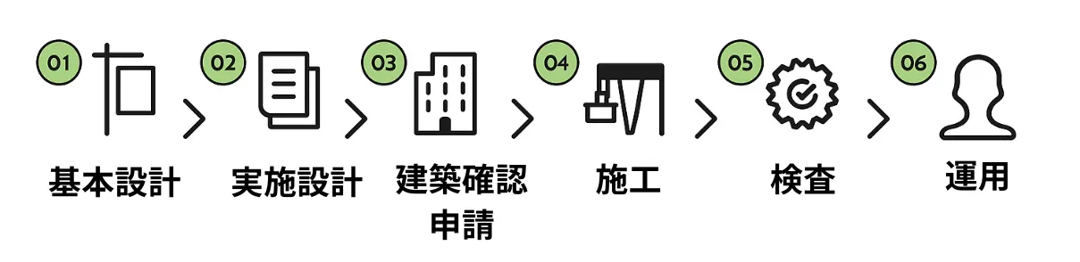 設計プロセスの全体像